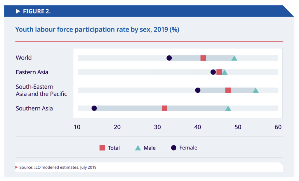 A chart displaying youth force participation rate by sex 2019. Source: Tackling the COVID-19 Youth Employment Crisis in Asia and the Pacific; Asian Development Bank and the International Labour Organization 2020