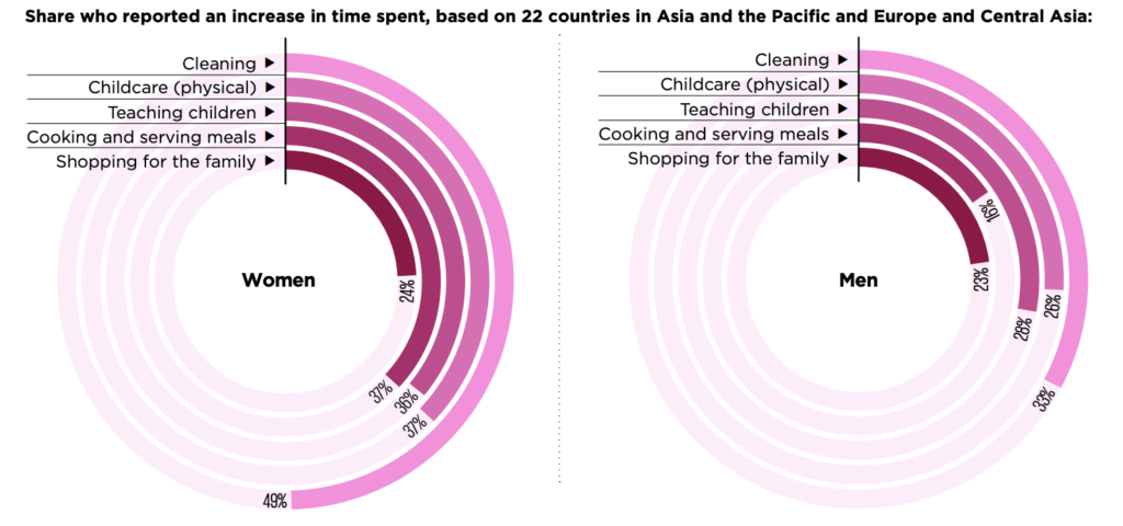 A chart displaying inequality between men and women's domestic duties. Source: From Insight to Action: Gender Equality in the Wake of COVID-19.